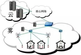 讓你云里霧里的高科技 物聯(lián)網(wǎng)、云計(jì)算與霧計(jì)算比較解讀